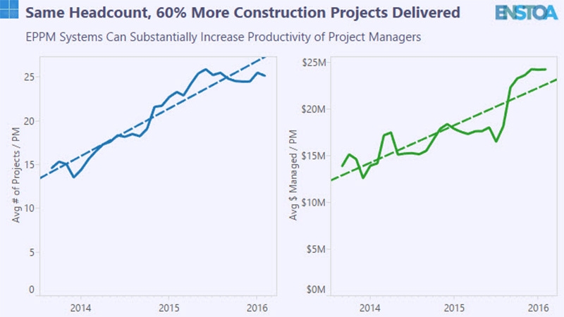 Same Headcount, 60% More Construction Projects Delivered